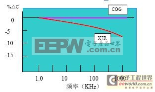 片式電容器的一般VT電容電性能及參數介紹