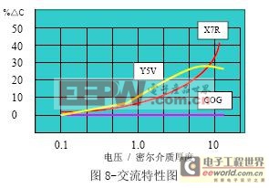 片式電容器的一般VT電容電性能及參數介紹