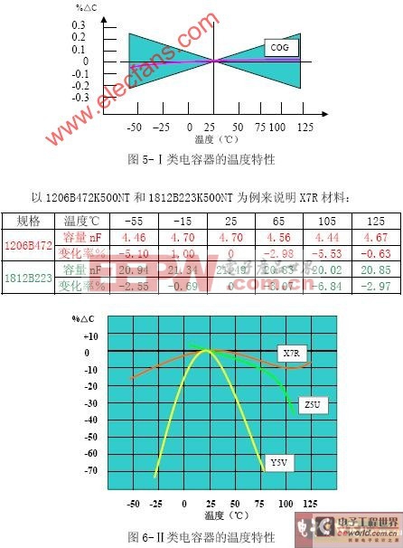 片式電容器的一般VT電容電性能及參數介紹