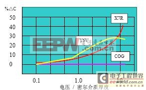 片式電容器的一般VT電容電性能及參數介紹