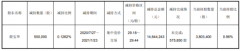 艾華團體股東殷寶華HU減持50萬股 套現1464.42萬