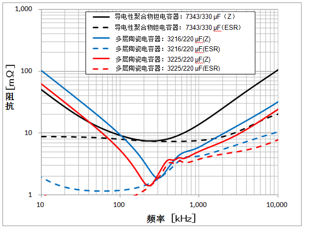 村田擴展100μF以上固態電容多陶瓷電容器產品陣容