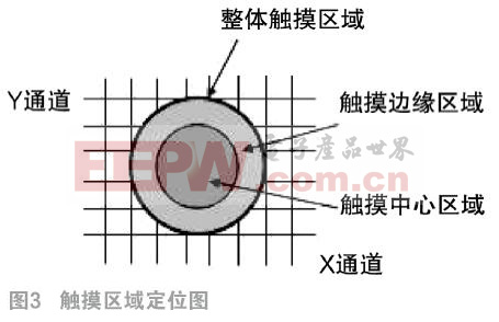 卡爾曼濾波在電容觸10UF 25V摸屏坐標定位中的應用