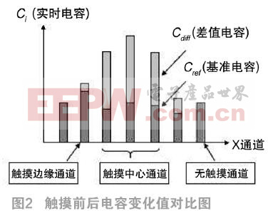 卡爾曼濾波在電容觸10UF 25V摸屏坐標定位中的應用