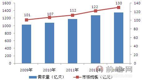 
圖表：2009-2013年中國鋁電解電容器需求與市場局限（單元：億只，億元）
資料來歷：前瞻財富研究院整理  