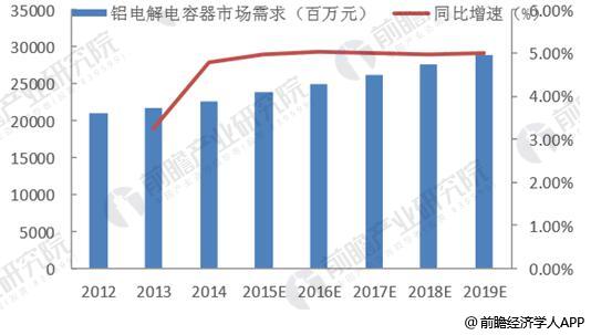 鋁電解電容器市場空間遼闊 下游行業成長迅速