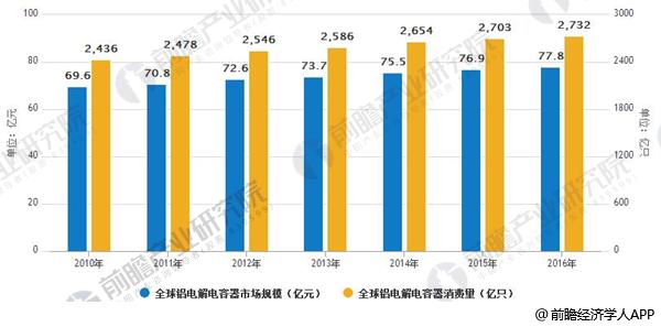 鋁電解電容器市場空間遼闊 下游行業成長迅速