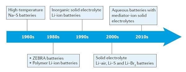 Nature子刊綜述：有關鋰電池150uf 10v化學反響中的固態電解質 材料牛