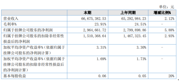 綠寶石2020年上半年凈利296.47萬增長電解電容5.88%高壓高容量固態電容器市場份額陸續增大