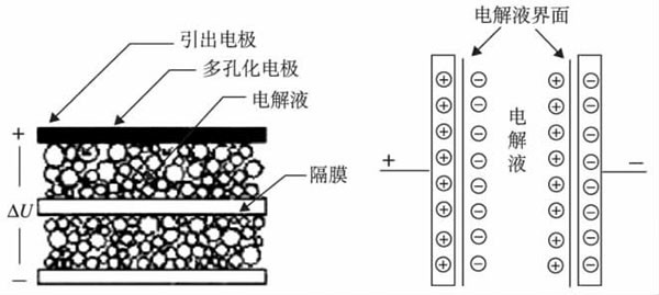 超級電容器的分3.3UF 400V類與優缺點闡發