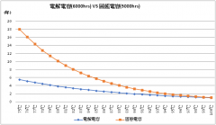 液態電解電容與100UF 25V固態電容壽命較量