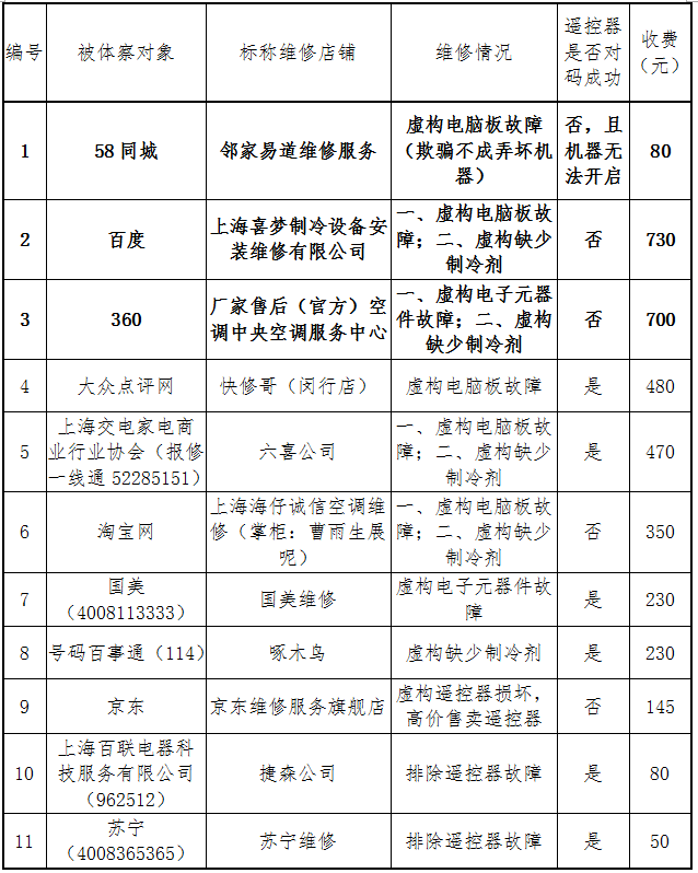 滬消保委視察空調維1000UF 6.3V修 欺騙消費者情況嚴重