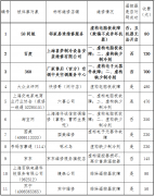 滬消保委觀測空調維1000UF 6.3V修 欺騙消費者環境嚴重