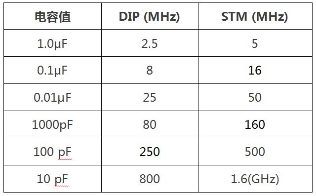 電容諧振頻率