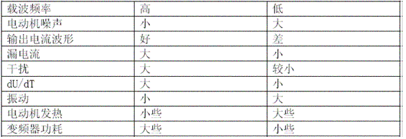 變頻器的常見操作問題與對策