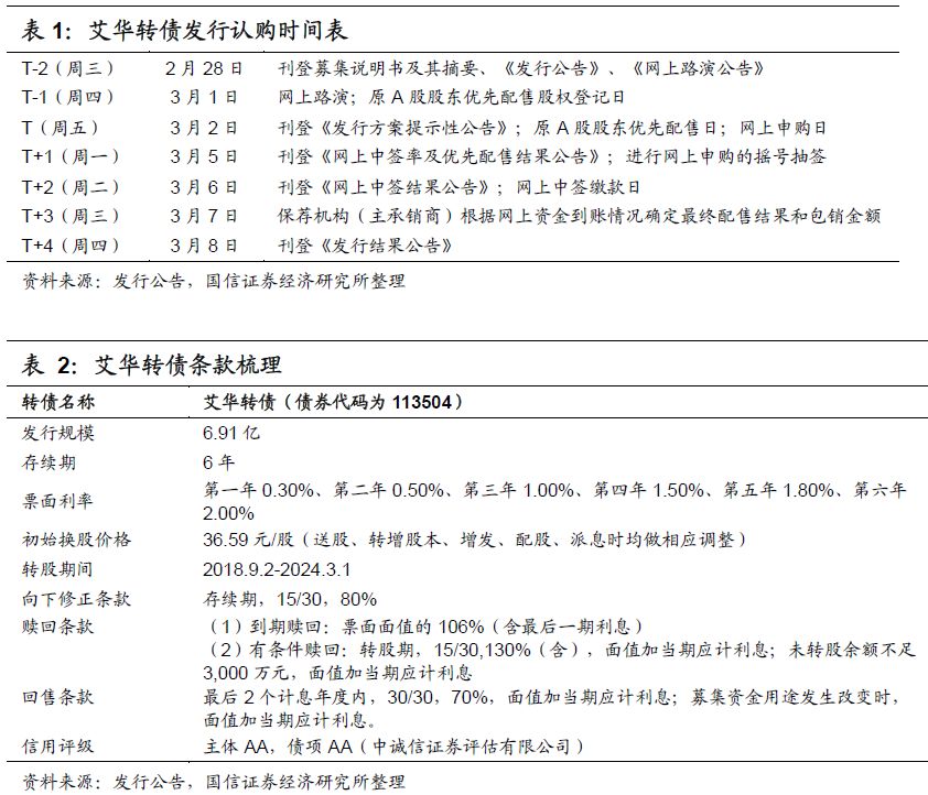 艾華轉債(113504)申購價錢闡發MLPC電容：估計上市初期代價在105元至109元區間