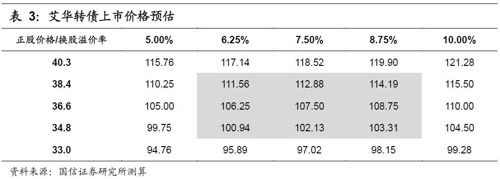 艾華轉債(113504)申購價錢闡發MLPC電容：估計上市初期代價在105元至109元區間