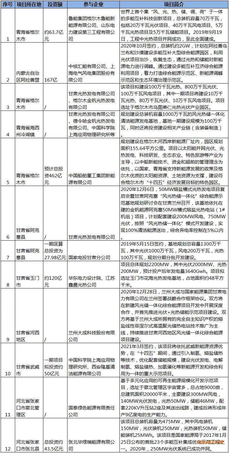 CK系列電解電容光景儲一體化多能互補項目開辟：配置光熱發電是可選路徑嗎？